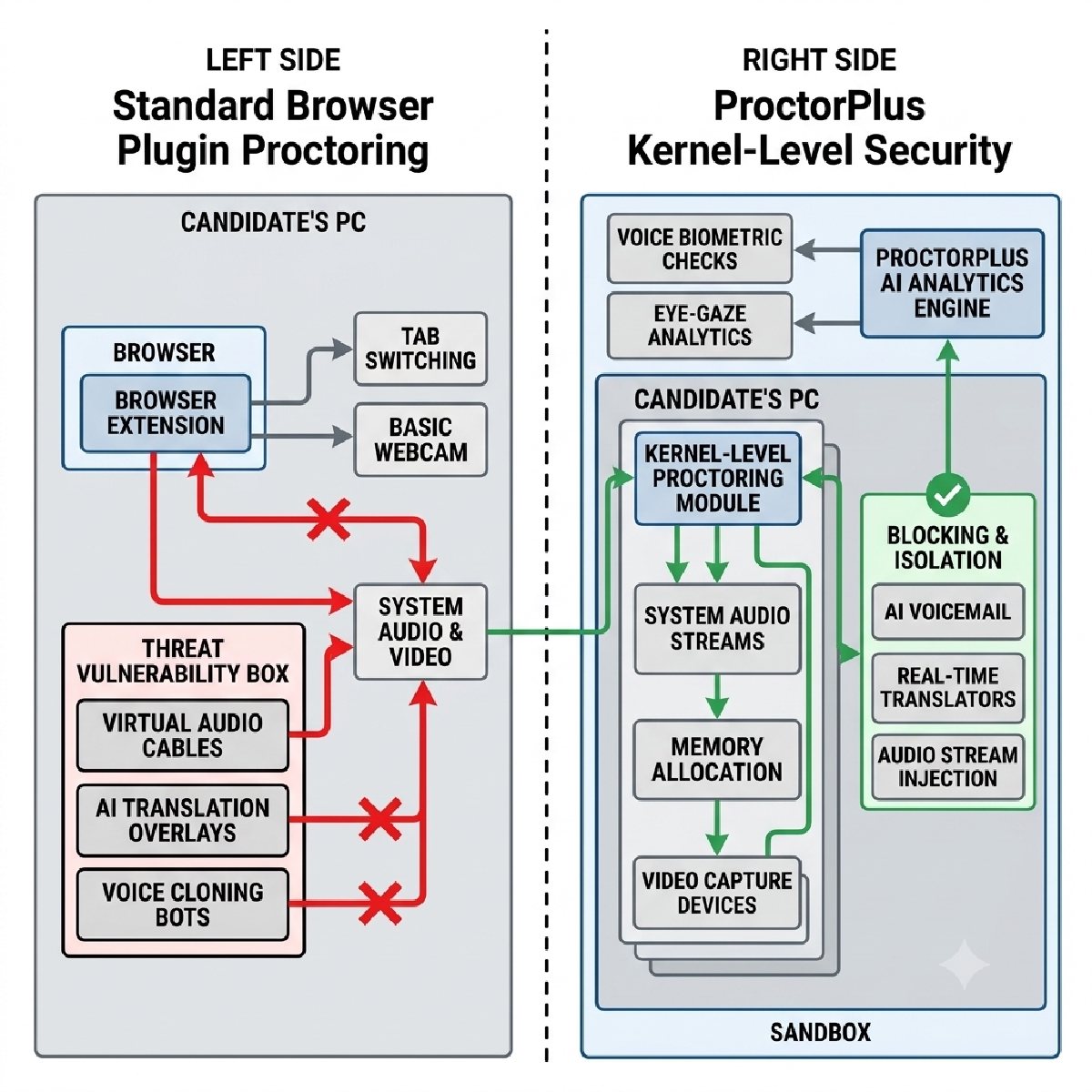 standard browser proctoring vs kernel level proctoring..